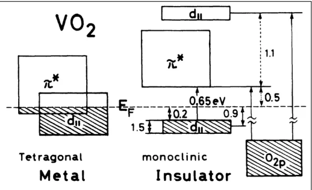 Figure 1.6: Band diagram of the 3d bands in VO 2 around the Fermi level. Taken from ref