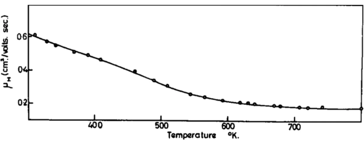 Figure 1.9: The change in Hall mobility in the PM phase of V 2 O 3 between 300-800 K. Taken from ref