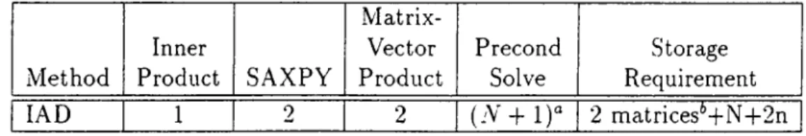 Table  2.3:  Summary of  Operations  and  Storage  Requirements for  lAD  at  iter­