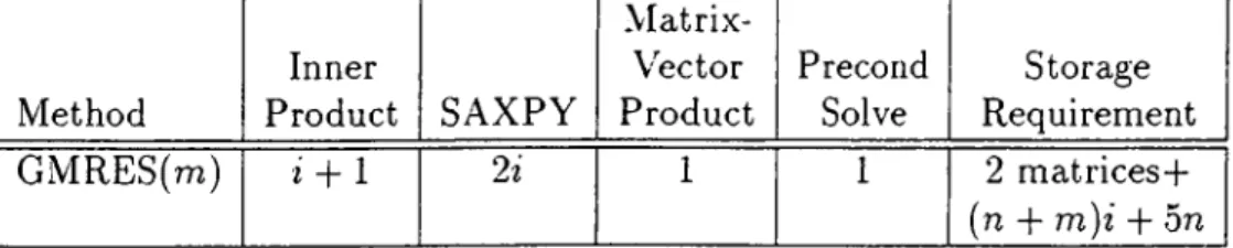 Table  2.4:  Summary of Operations  and  Storage  Requirements for  GMRES(m)  at  iteration  i.
