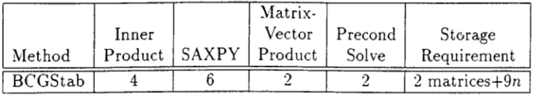 Table  2.7:  Summary of Operations  and  Storage  Requirements for  BCGStab  at  iteration  i.