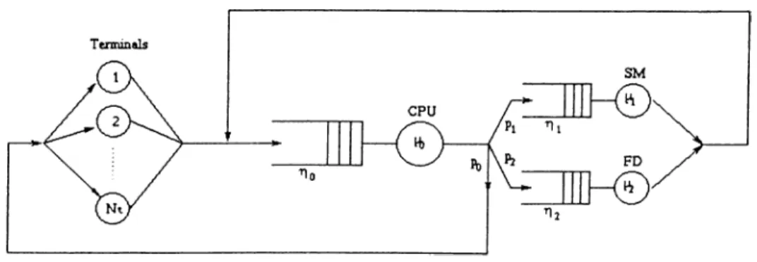 Figure  3.2:  An  NCD  Queueing  Network  of the  Central  Server  Type  Model.