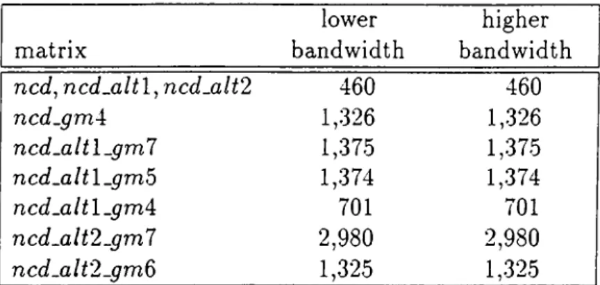 Table 3.13:  Lower and  Higher Bandwidths  of the  NCD  Queueing Network Test  Matrices.