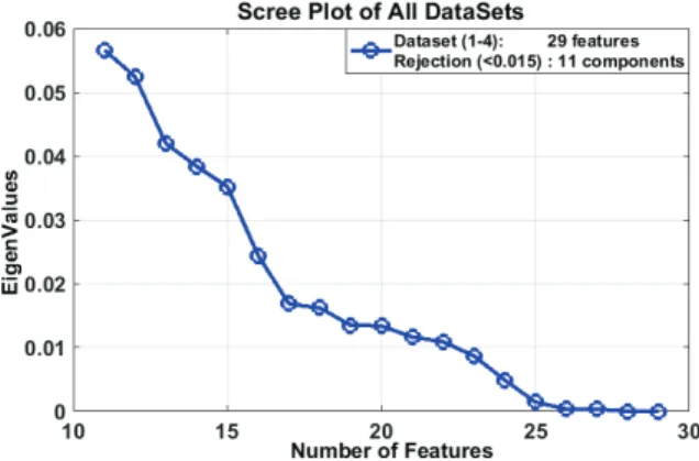 Fig. 1 provides the scree plot for 4 different data ﬁles available in thyroid dataset, features are same for all the ﬁles with same structure, that is the reason scree plot is similar for all four ﬁles