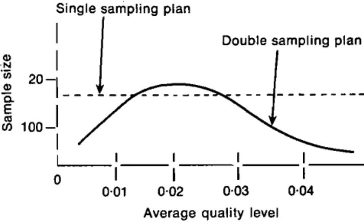 Figure 2. Average sample size fOT single and double sampling plans.&lt;Il·N'iii&lt;Il0..~100-'IIo