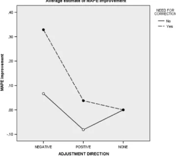 Fig. 4. MAPE improvement by adjustment direction vs. need for correction.