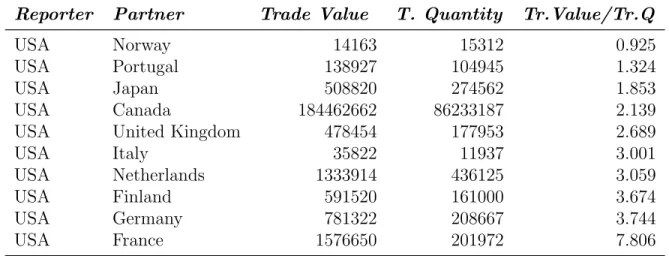 Table 1: Import Data for USA on Good ”Copper waste and scrap”