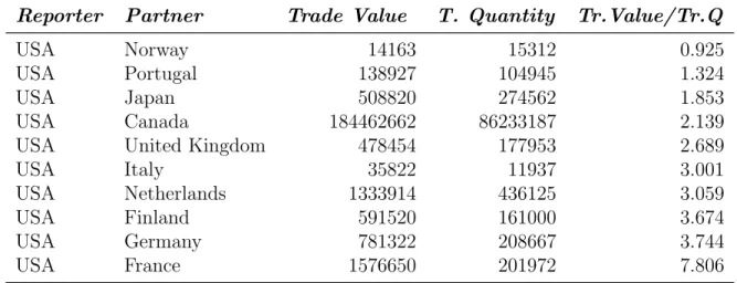 Table 1: Import Data for USA on Good ”Copper waste and scrap”