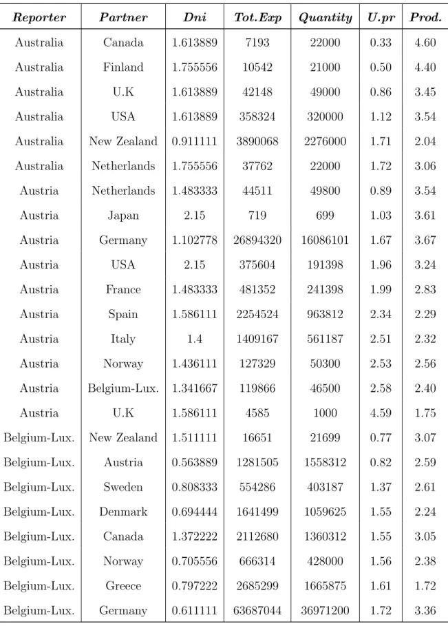 Table 6: Summary Statistics for good SC-28821 ”Copper waste and scrap” for all countries