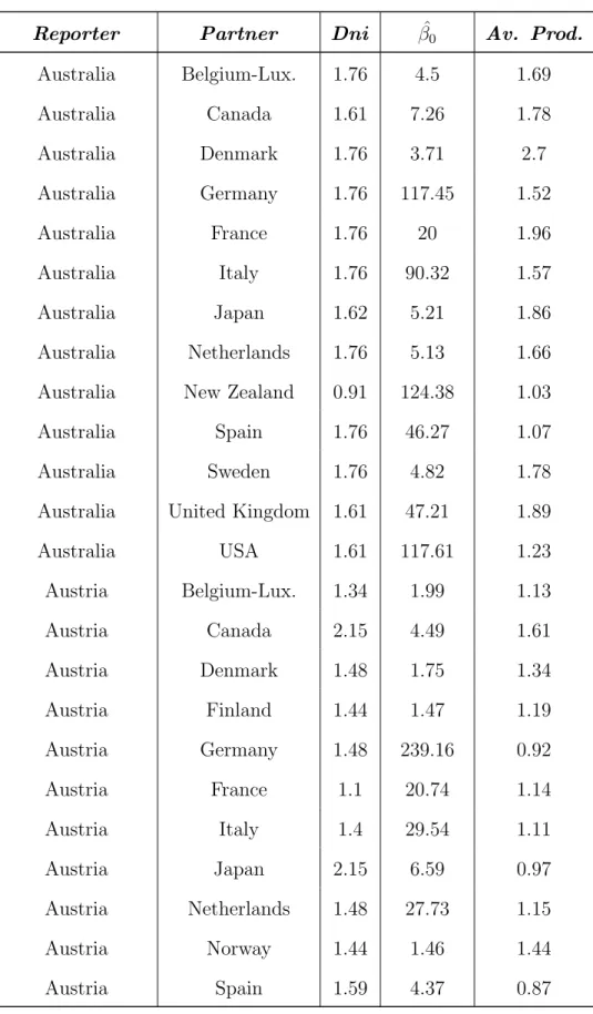 Table 7: Cross Country Estimation Results