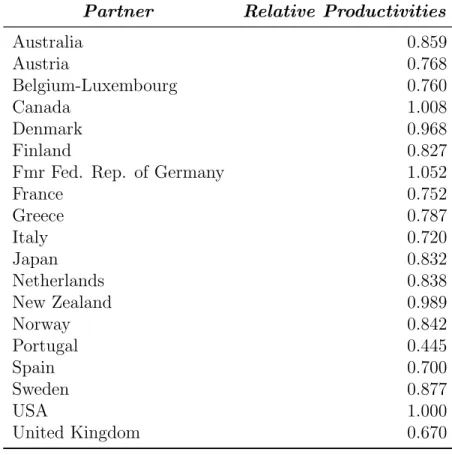 Table 8: Average Productivities