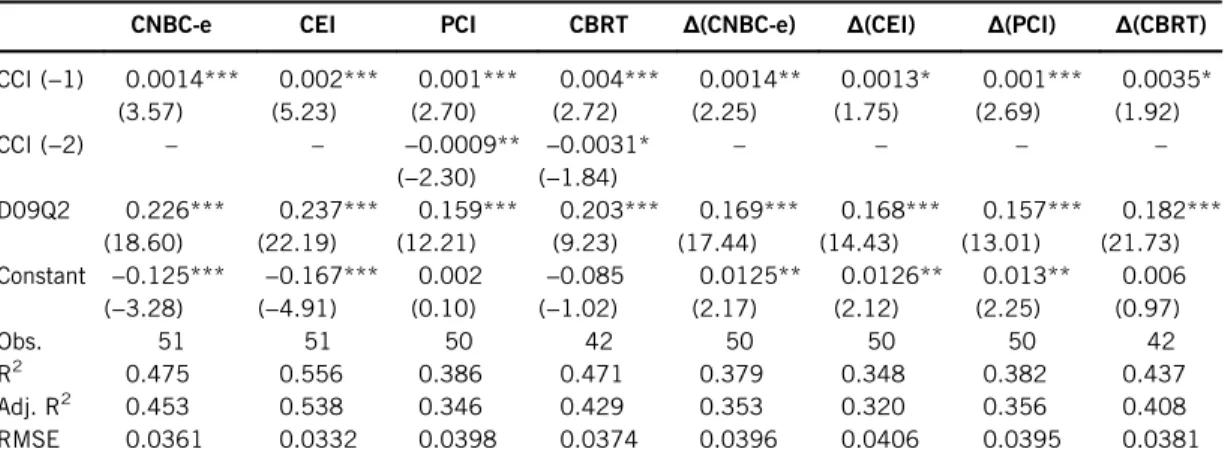 Table 7 shows the RMSFEs calculated for each specification with and without consumer sentiment and additional explanatory variables for quarterly total private consumption, durable consumption, and nondurable consumption growth