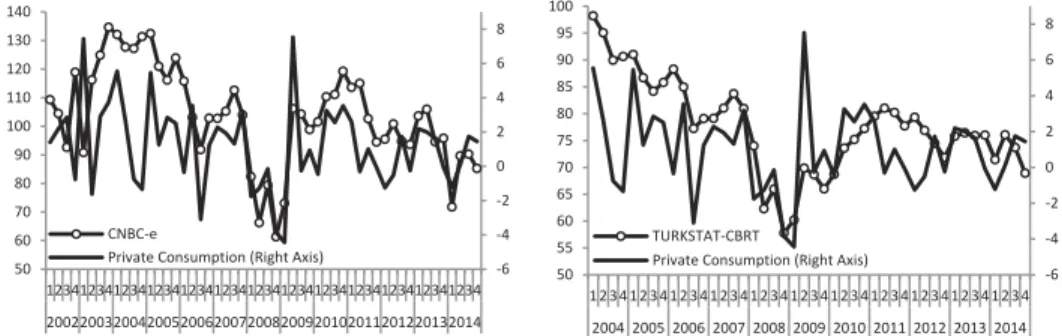 Figure 1. Consumer confidence indices and the growth rate of private consumption.