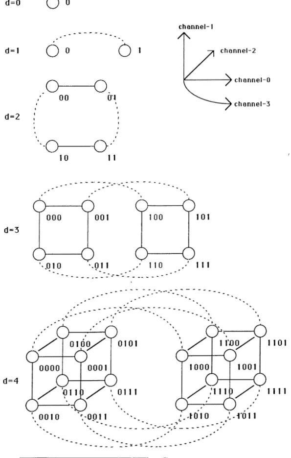 Figure  2.1:  Recursive  construction  with  the  common  labeling  for  d=4.