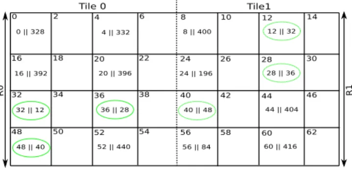 Fig. 9    Instruction scheduling with static affinity allocation for memory references
