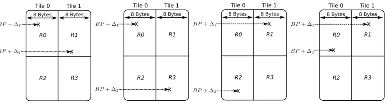 Fig. 4    Different scenarios where two memory objects belong to different tiles. BP + 