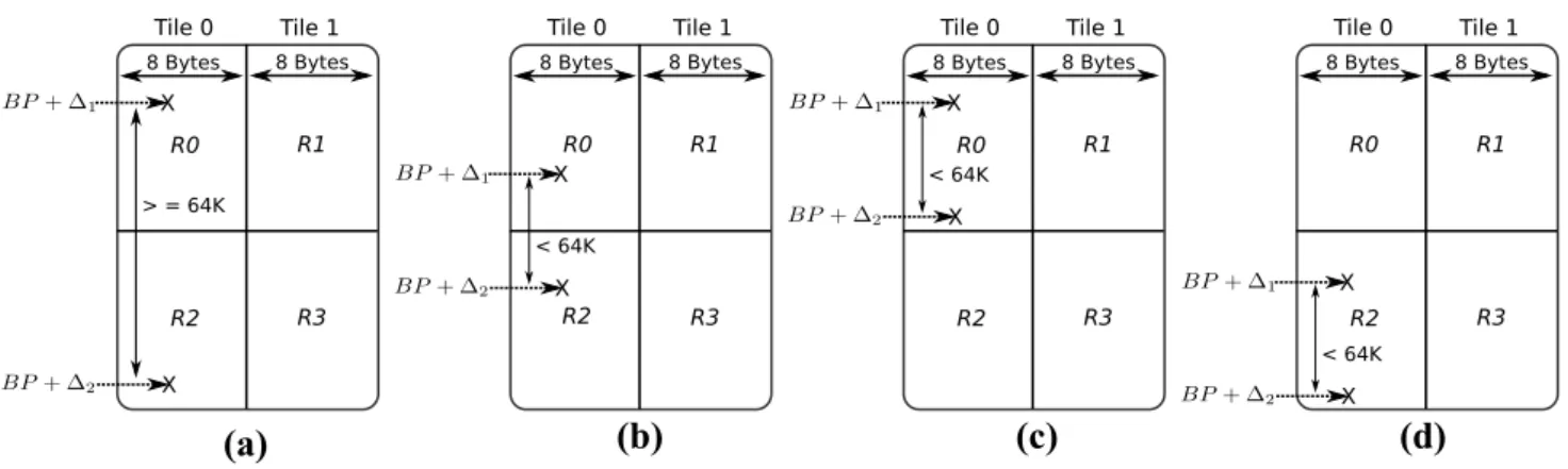 Fig. 5    Different scenarios where two memory objects belong to the  same tile. Figure 5a shows that absolute difference Diff between  off-sets of two memory objects is greater than or equal to 64 K bytes,  indicating that two memory objects belong to dif