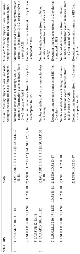Table 2  Comparison of AAIS with BIS in Case B Sch #BISAAISCase B1: Memory objects of Inst1 and Inst2  belong to the same tile but different regions.Case B2: Memory objects of Inst1 and Inst2 belong to the same tile and the same region