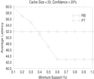 Fig. 13. Average latency as a function of the minimum support threshold (for small support values).