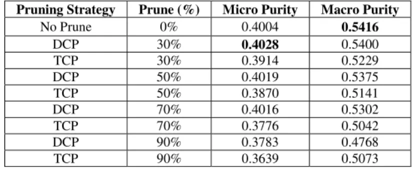 Table 3. Comparison of the purity scores for clustering structures based on TCP and DCP at  various pruning levels using the small collection