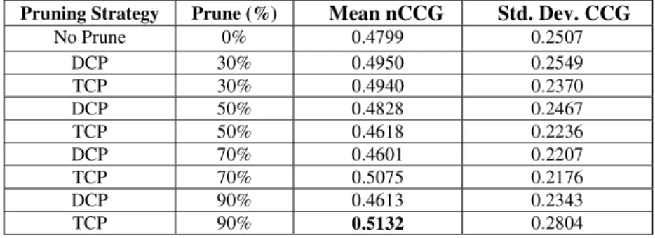 Table 7. Mean and standard deviation of nCCG values for DCP at 30% pruning for different  number of clusters 