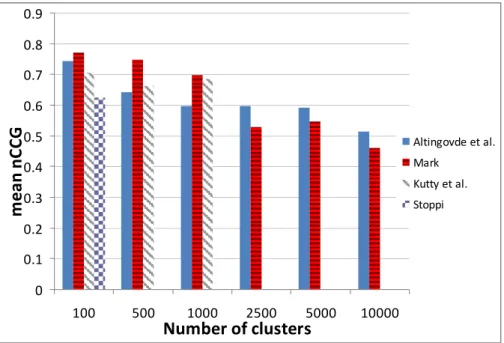Fig. 1. Comparison of the highest scoring runs submitted to INEX for varying number of  clusters on the small collection 