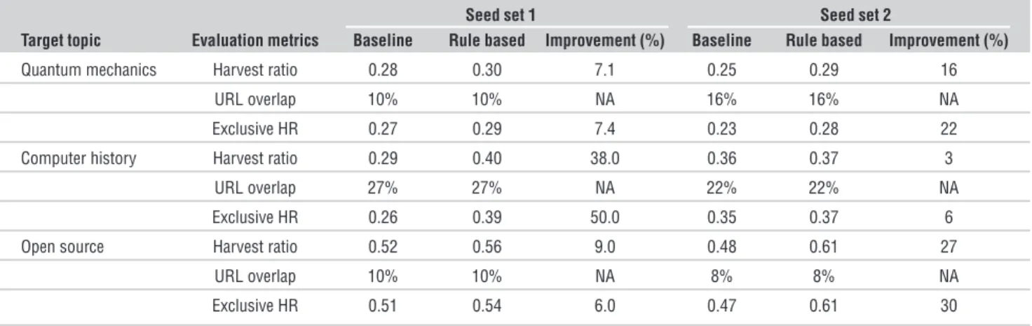 Figure 6. Harvest rates of baseline and rule-based crawlers for the Top.Computer.