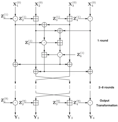 Fig. 1. Computational graph for the encryption process of the IDEA cipher