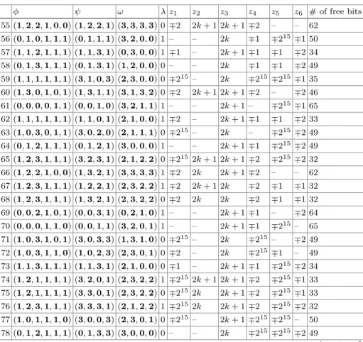 Table 5. List of new linear relations for 1-round IDEA, based on linear relations of Table 1, generated by Algorithm 1