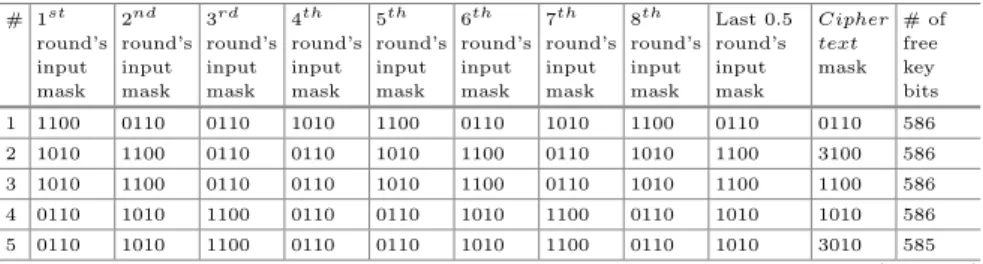 Table 6. 50 linear relations with less number of key bits restriction for 8.5-round IDEA cipher