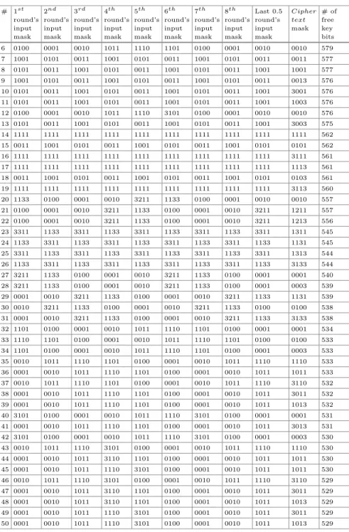 Table 6. ( continued) # 1 st round’s input mask 2 nd round’sinputmask 3 rd round’sinputmask 4 th round’sinputmask 5 th round’sinputmask 6 th round’sinputmask 7 th round’sinputmask 8 th round’sinputmask Last 0.5round’sinputmask Ciphertextmask # offreekeybit