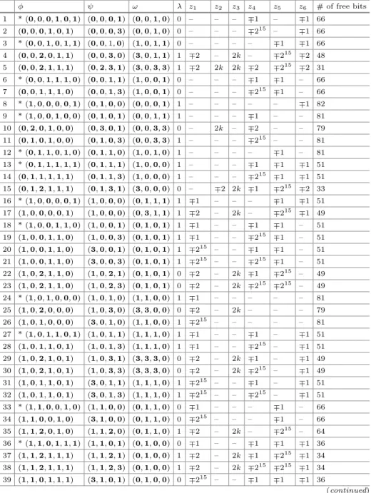Table 1. List of linear relations for 1-round IDEA given in [2] (indicated by *) and derived