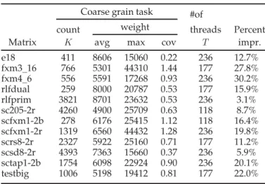 Table 2 displays the average performance improvement over the original orderings of A-matrix columns and B-matrix rows and columns