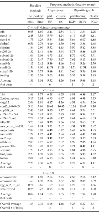 Fig. 8. GFlops performance profiles on Xeon Phi.