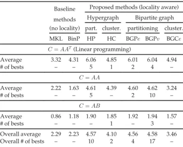 Table 5 is introduced to compare the partitioning overheads of the proposed methods, as well as BinP