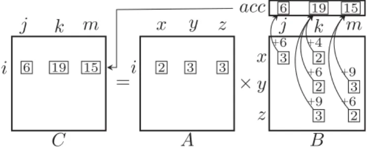 Fig. 1 shows an SpGEMM instance to demonstrate the atomic task of computing row i of the C matrix according to row-by-row formulation
