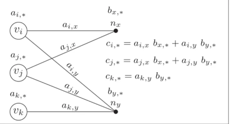 Fig. 2 illustrates the input and output dependency of the proposed hypergraph model. In this figure, as well as in Fig