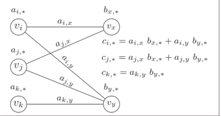 Fig. 6. Bipartite graph model for exploiting temporal locality in accessing B-matrix rows during thread-level row-by-row parallelization of SpGEMM operation.