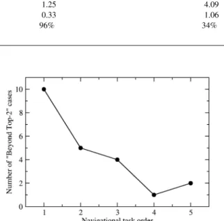 FIG. 6. The pattern between Beyond Top 2 cases and navigational task order.