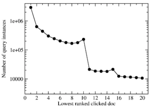 FIG. 1. The log graph shows the number of query instances, of which the last click is at a given rank (for training log).
