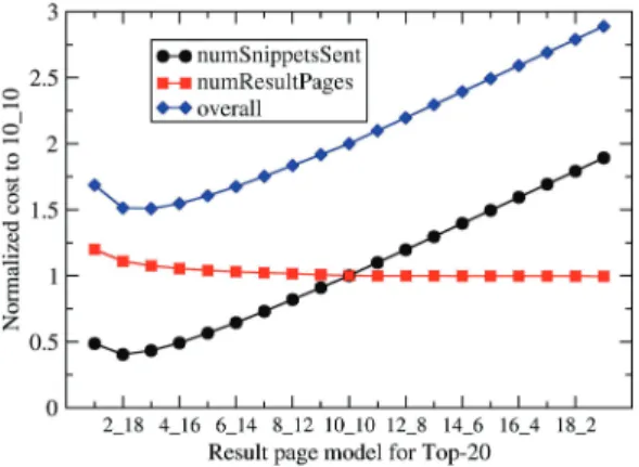 FIG. 2. The graph shows the costs of two-page result presentation models for only navigational queries.