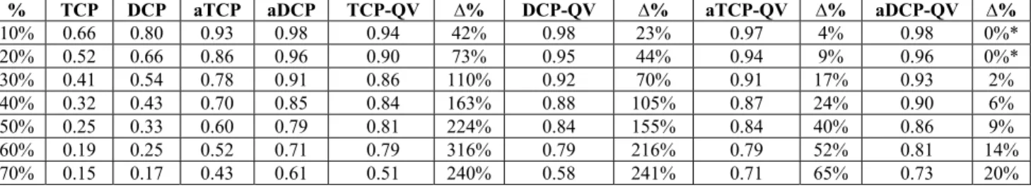 Table 2. Avg. symmetric difference scores for top-10 results and conjunctive query processing