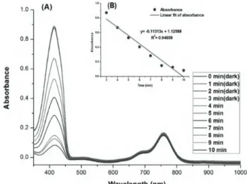 Figure 4. Absorbance decrease of 50 DPBF (50 µM) with the increase in irradiation time in DCM in the presence of compound 5 (2 µ M)