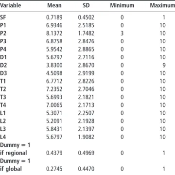 Table I Descriptive statistics of the NPD project success data