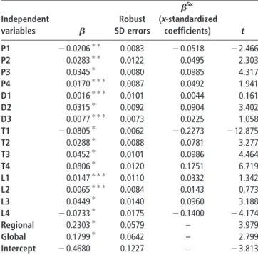 Table II LPM estimates of the NPD project success