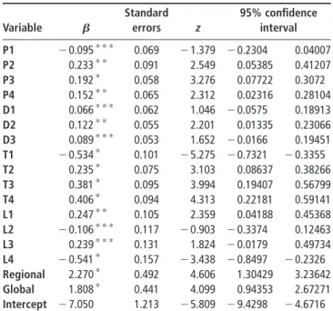 Table III Probit estimates of the NPD project success