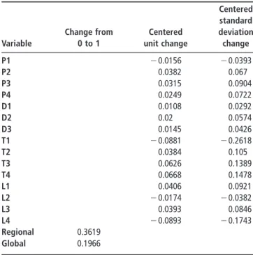 Table V Discrete changes in the probability of the npd project success for the probit model