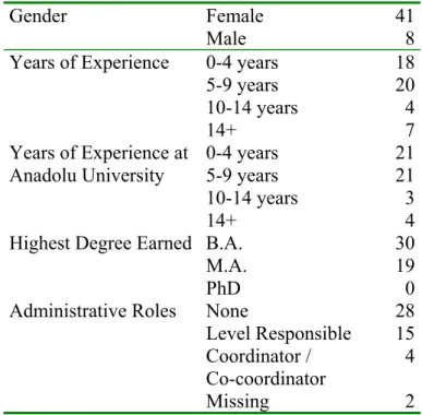 Table 1 displays information about the gender, years of experience, highest degree earned and administrative roles of the instructors who participated in the study.