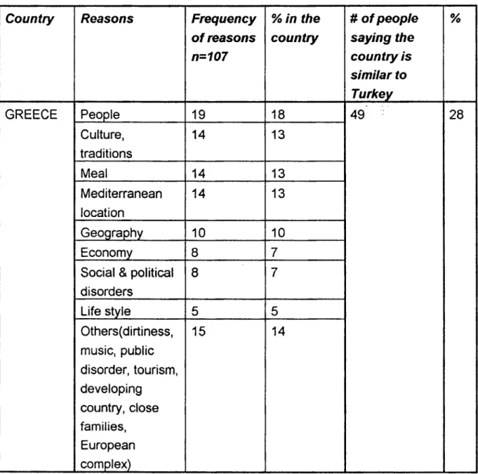 TABLE  I:  COUNTRIES THATARE INDICATED TO  BE SIMILAR TO  TURKEY 