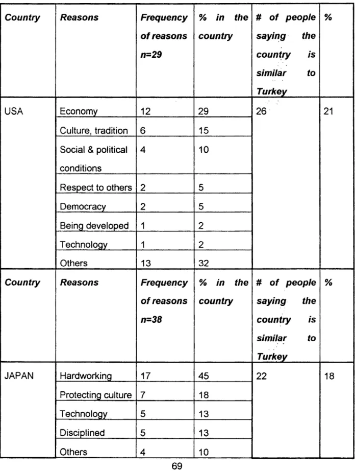 TABLE II:  COUNTRIES THAT ARE INDICATED AS DISSIMILAR TO  TURKEY 